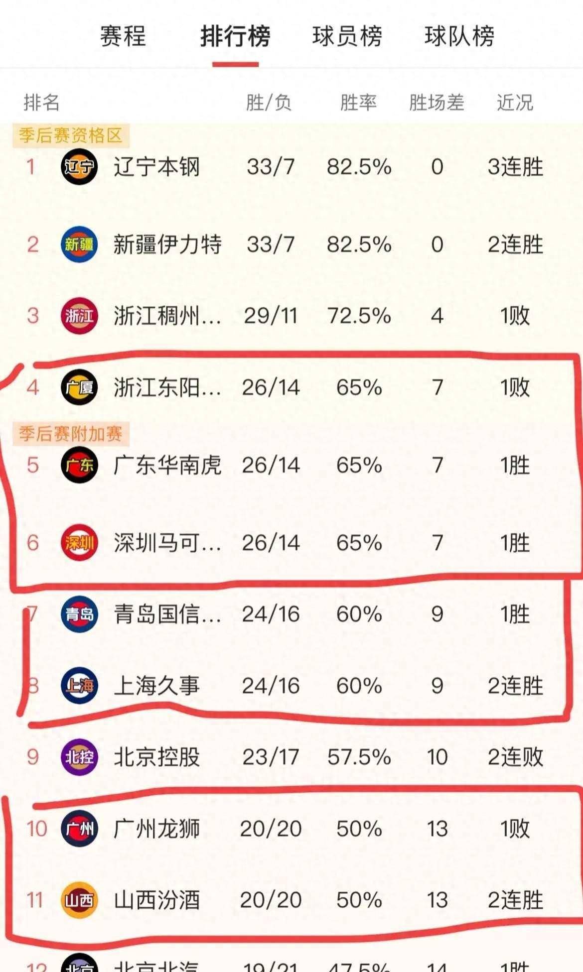 广东宏远3连胜，继续领跑积分榜