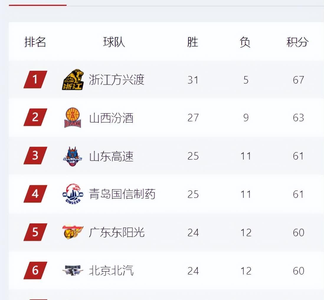 广东宏远3连胜，继续领跑积分榜